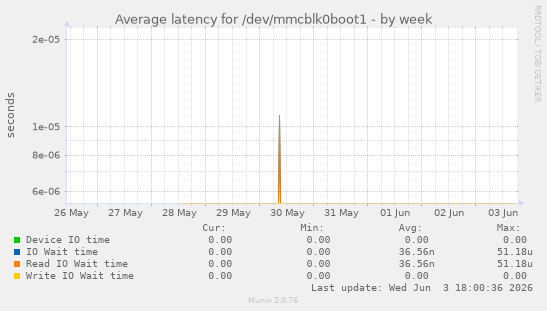 Average latency for /dev/mmcblk0boot1