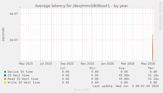 Average latency for /dev/mmcblk0boot1