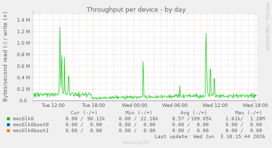 Throughput per device
