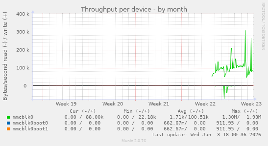 Throughput per device