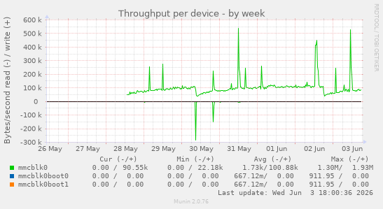 Throughput per device