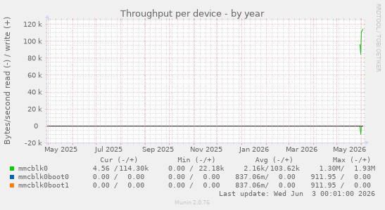 Throughput per device
