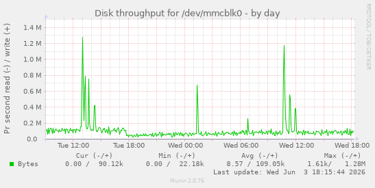 Disk throughput for /dev/mmcblk0