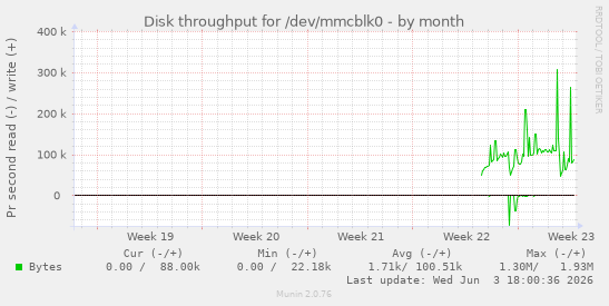 Disk throughput for /dev/mmcblk0