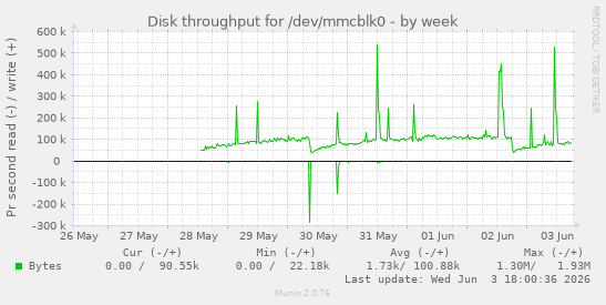 Disk throughput for /dev/mmcblk0