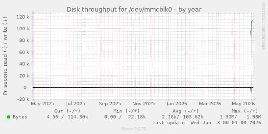 Disk throughput for /dev/mmcblk0