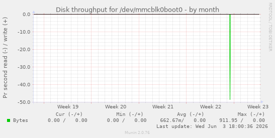 Disk throughput for /dev/mmcblk0boot0