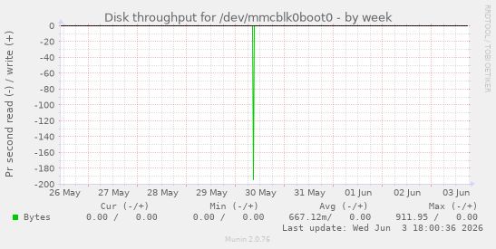Disk throughput for /dev/mmcblk0boot0