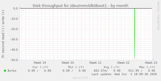 Disk throughput for /dev/mmcblk0boot1