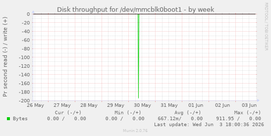 Disk throughput for /dev/mmcblk0boot1