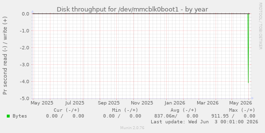 Disk throughput for /dev/mmcblk0boot1