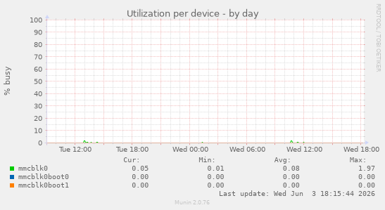 Utilization per device