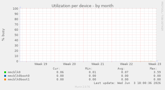 Utilization per device