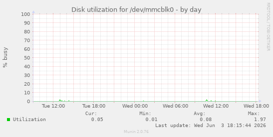 Disk utilization for /dev/mmcblk0