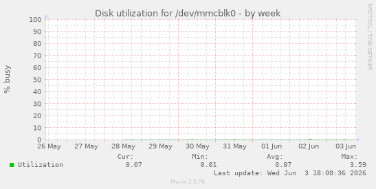 Disk utilization for /dev/mmcblk0