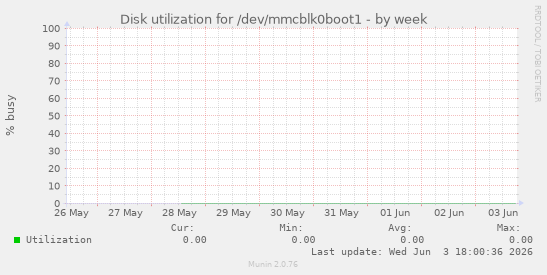 Disk utilization for /dev/mmcblk0boot1