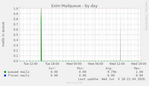 Exim Mailqueue