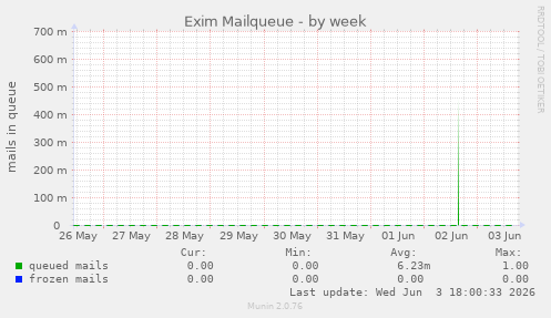 Exim Mailqueue