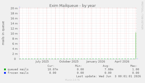Exim Mailqueue