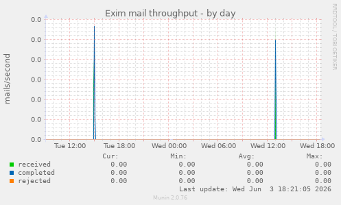 Exim mail throughput