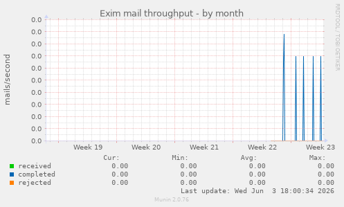 Exim mail throughput