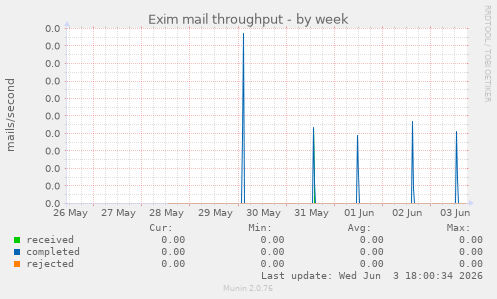 Exim mail throughput