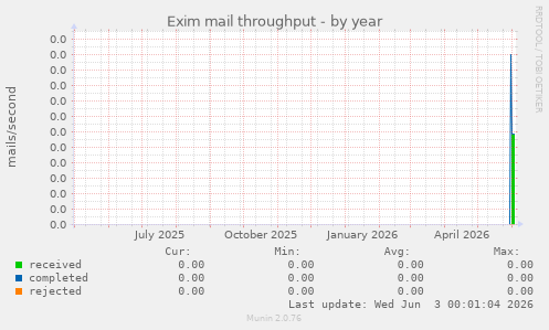 Exim mail throughput