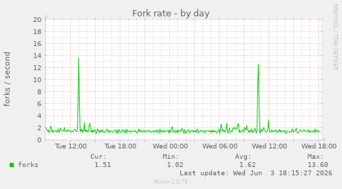 Fork rate