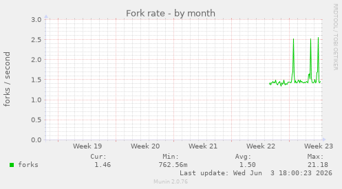 Fork rate