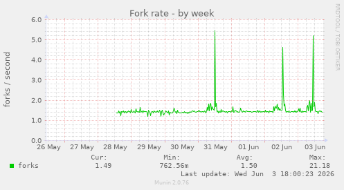 Fork rate