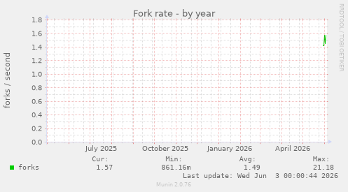 Fork rate