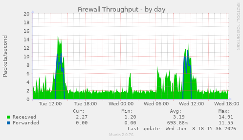 Firewall Throughput