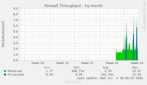 Firewall Throughput