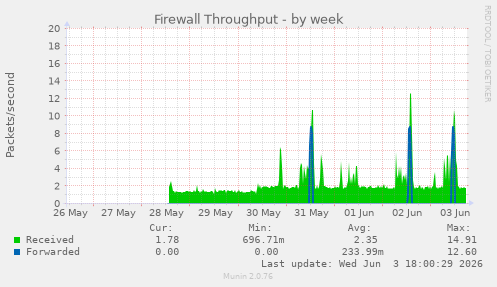 Firewall Throughput