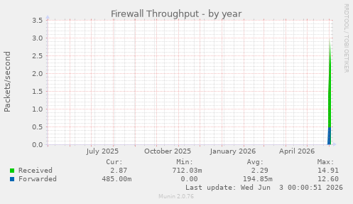 Firewall Throughput