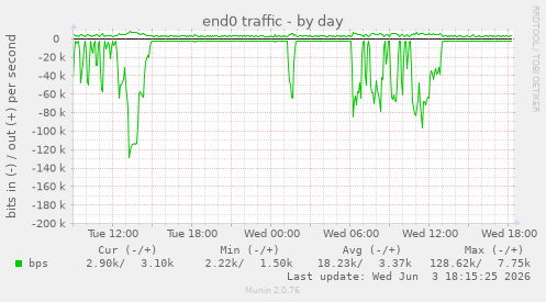 end0 traffic