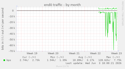 end0 traffic