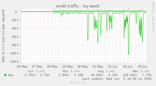 end0 traffic