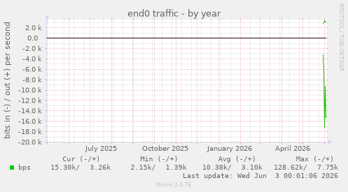 end0 traffic