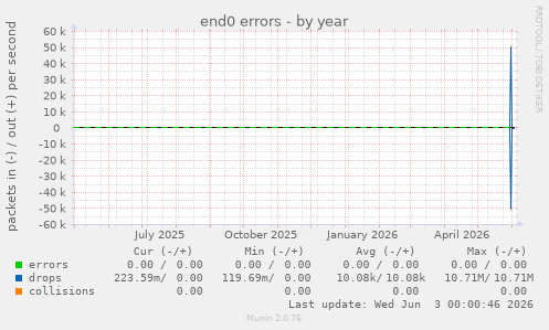 end0 errors