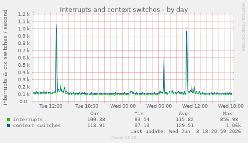 Interrupts and context switches