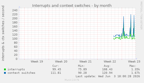 Interrupts and context switches