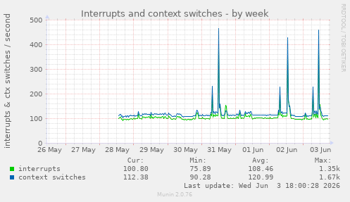 Interrupts and context switches