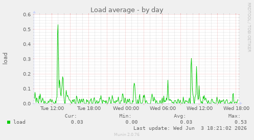 Load average