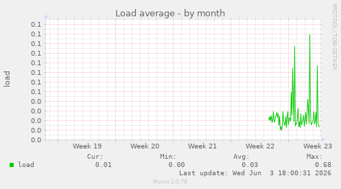 Load average