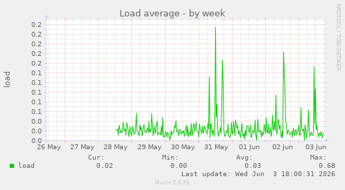 Load average
