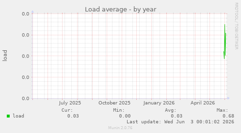 Load average