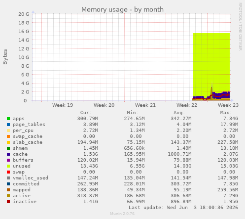 Memory usage