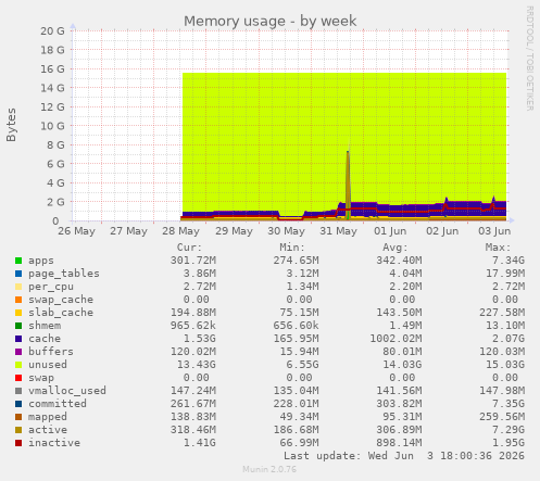 Memory usage
