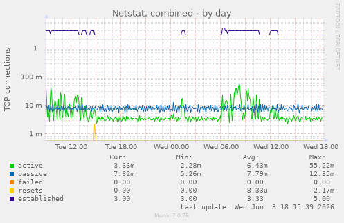 Netstat, combined